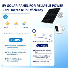 LMDTYN solar panel mounted on a gutter by a Ring camera, providing continuous outdoor power