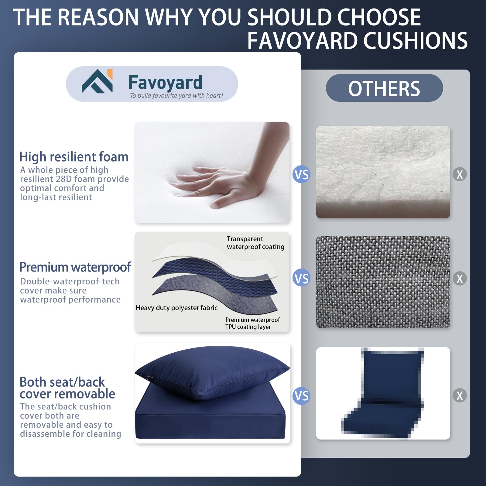 Favoyard cutaway showing 28D high-resilience foam core that provides supportive rebound comfort