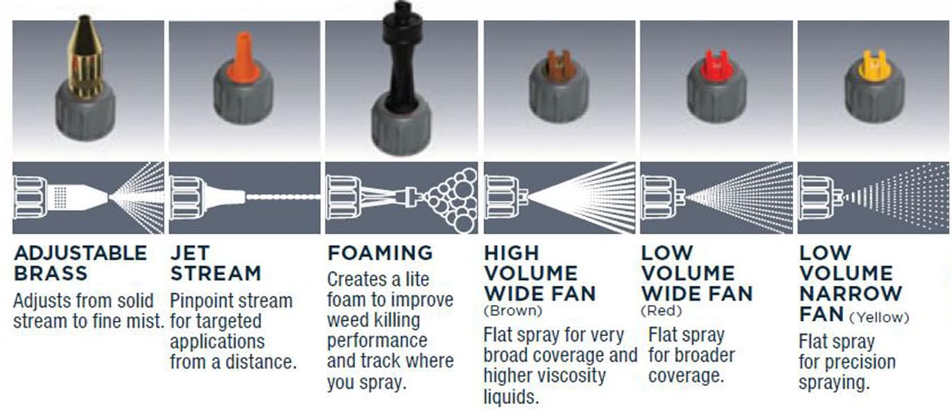 Field King nozzle assortment close-up, quick-change options for precise application
