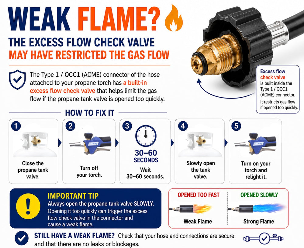 Flame King torch length demonstration illustrating 28-inch flame reach