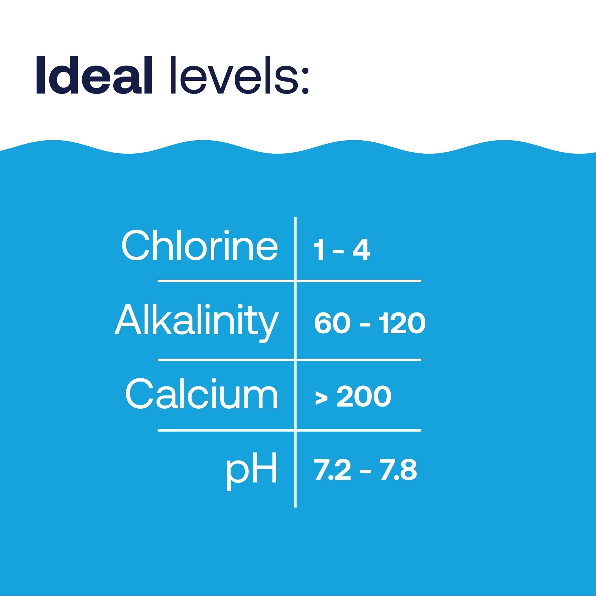 HTH container beside 6-way test strips highlighting paired testing benefits for balanced water