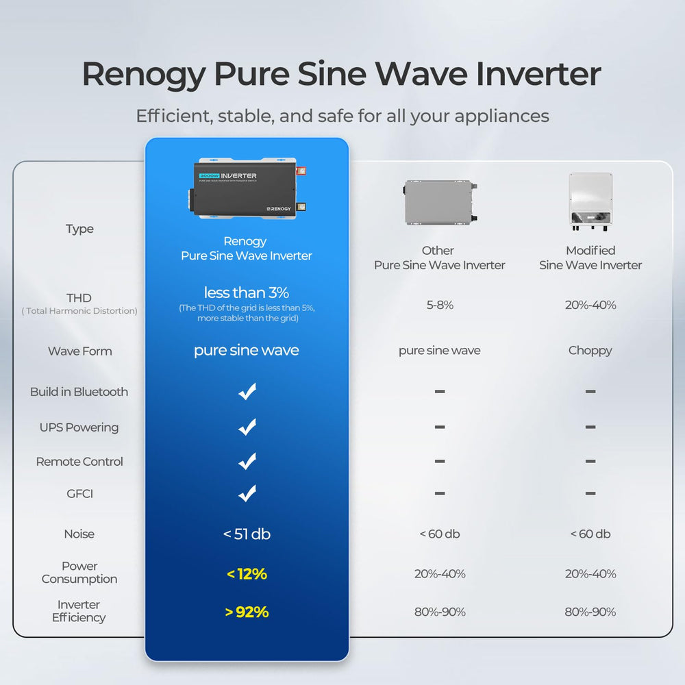 Renogy inverter size comparison with hands to show compact portability