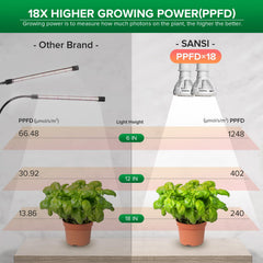 SANSI grow light bulb close-up on ceramic sink, enhances heat dissipation and lifespan
