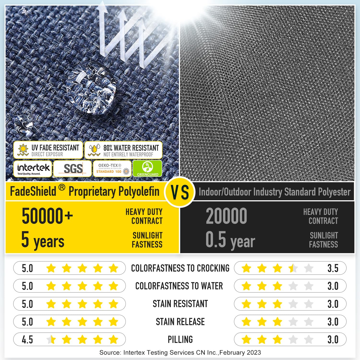 SUNROX fabric close-up highlighting FadeShield water-resistant and UV-protection benefit