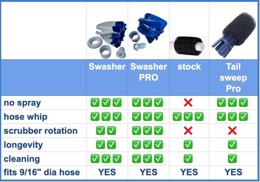 SWASHER side-by-side comparison with foam showing no-foam longevity benefit