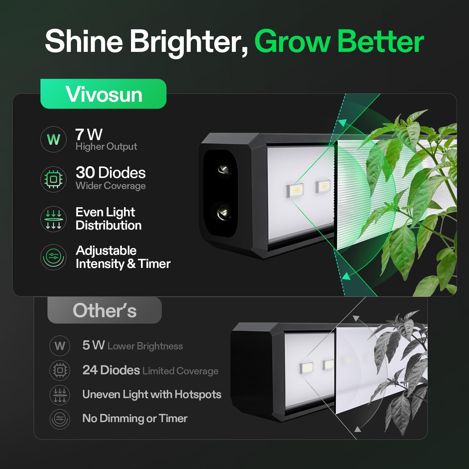 VIVOSUN T5 daisy chained setup showing scalable lighting benefits